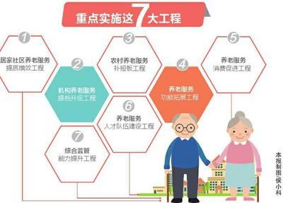 7大工程助力養(yǎng)老服務(wù)發(fā)展，構(gòu)建全方位養(yǎng)老服務(wù)體系